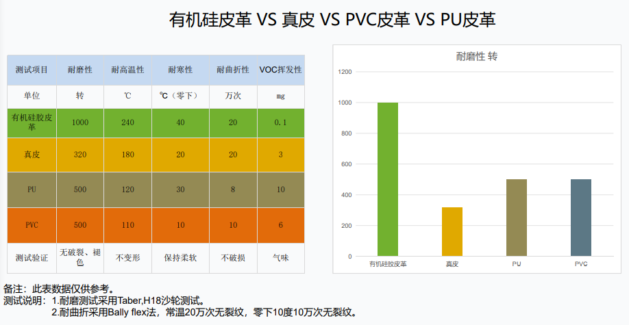 pu皮革、pvc皮革、真皮和有機(jī)硅皮革的耐性對比