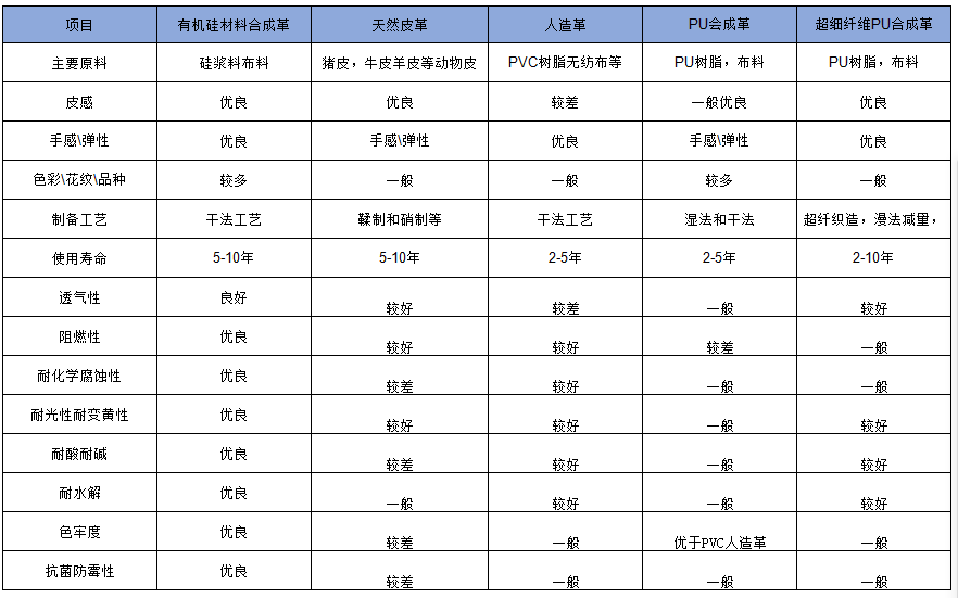 有機(jī)硅皮革特性